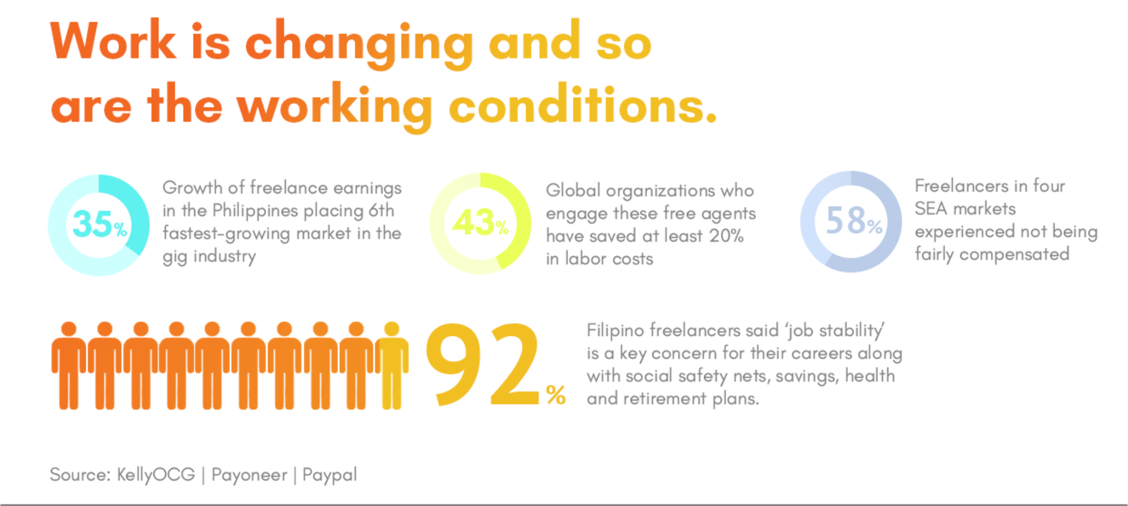 Work is changing and so are the working conditions. Growth of freelance earnings in the Philippines placing 6th fastest-growing market in the gig industry. Global organizations who engage these free agents have saved at least 20% in labor costs. Freelancers in four SEA markets experienced not being fairly compensated. Filipino freelancers said 'job stability' is a key concern for their careers along with social safety nets, savings, health and retirement plans.